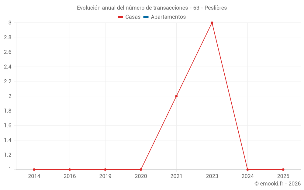 Evolución anual del número de transacciones - 63 - Peslières