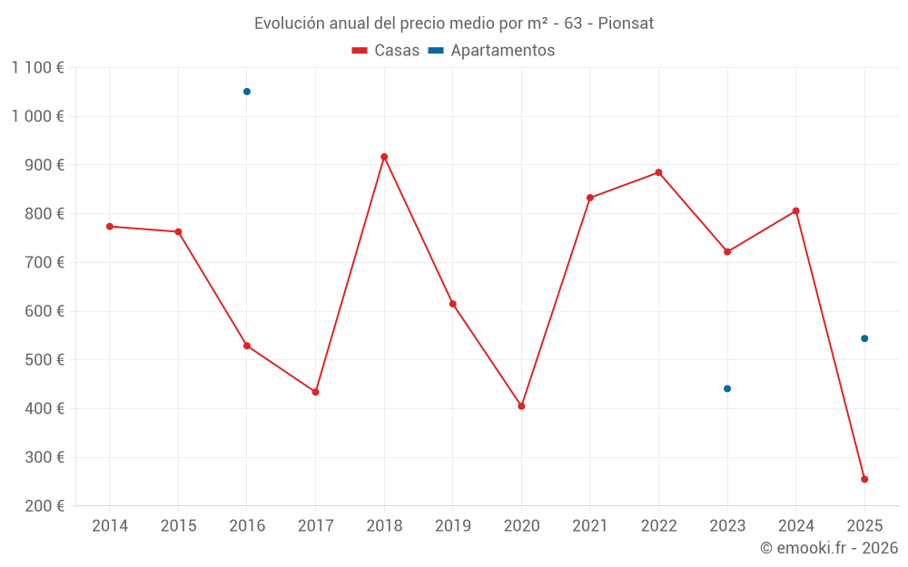 Evolución anual del precio medio por m² - 63 - Pionsat