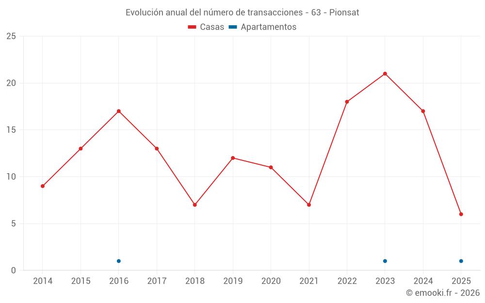 Evolución anual del número de transacciones - 63 - Pionsat