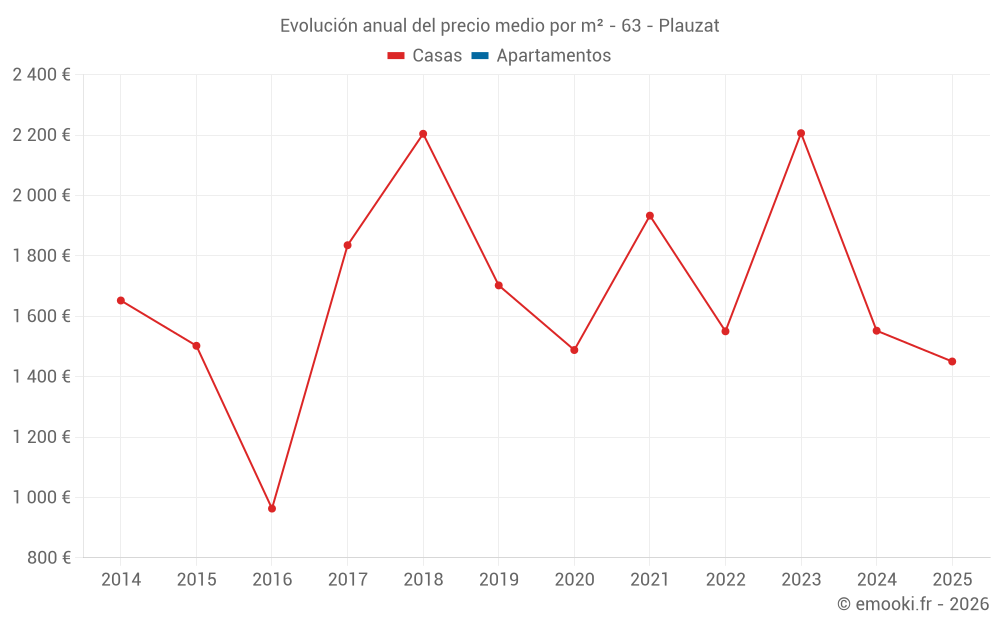Evolución anual del precio medio por m² - 63 - Plauzat
