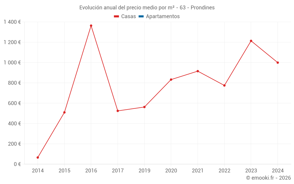 Evolución anual del precio medio por m² - 63 - Prondines