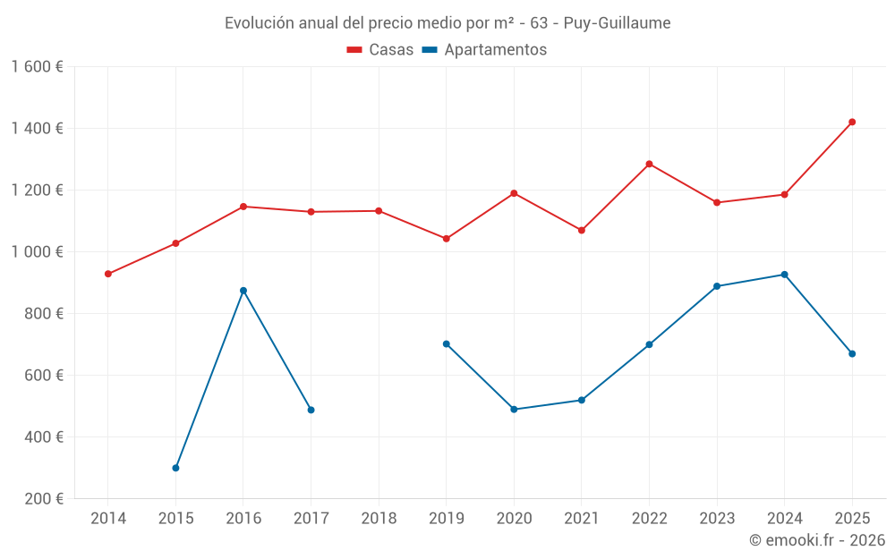 Evolución anual del precio medio por m² - 63 - Puy-Guillaume