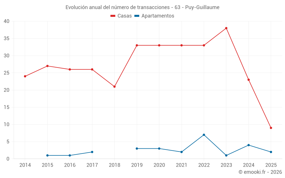 Evolución anual del número de transacciones - 63 - Puy-Guillaume