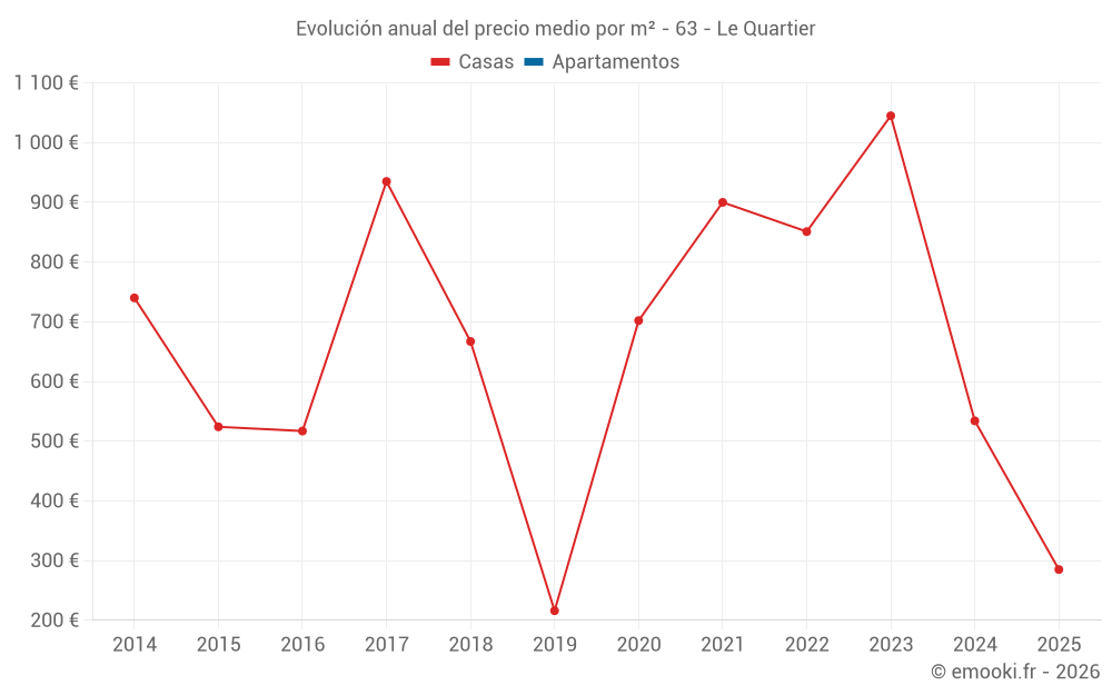 Evolución anual del precio medio por m² - 63 - Le Quartier
