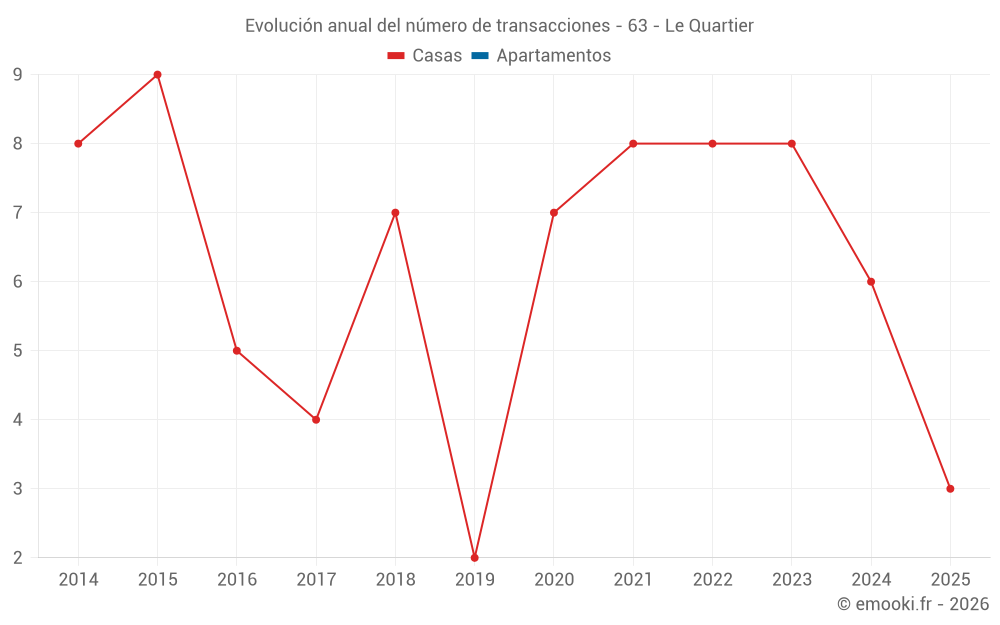 Evolución anual del número de transacciones - 63 - Le Quartier