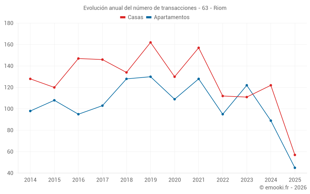 Evolución anual del número de transacciones - 63 - Riom