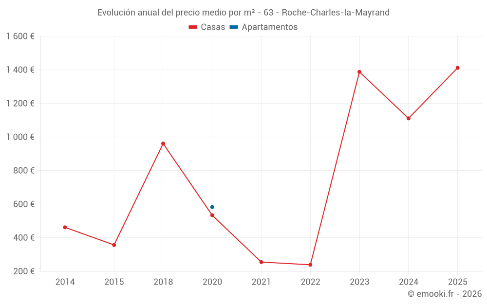 Evolución anual del precio medio por m² - 63 - Roche-Charles-la-Mayrand