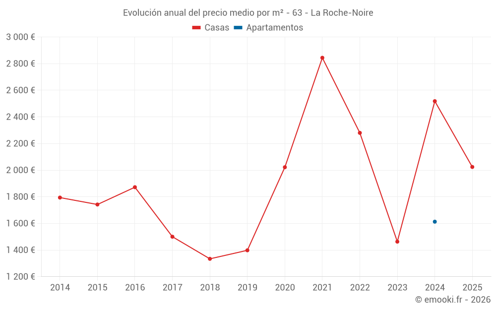Evolución anual del precio medio por m² - 63 - La Roche-Noire