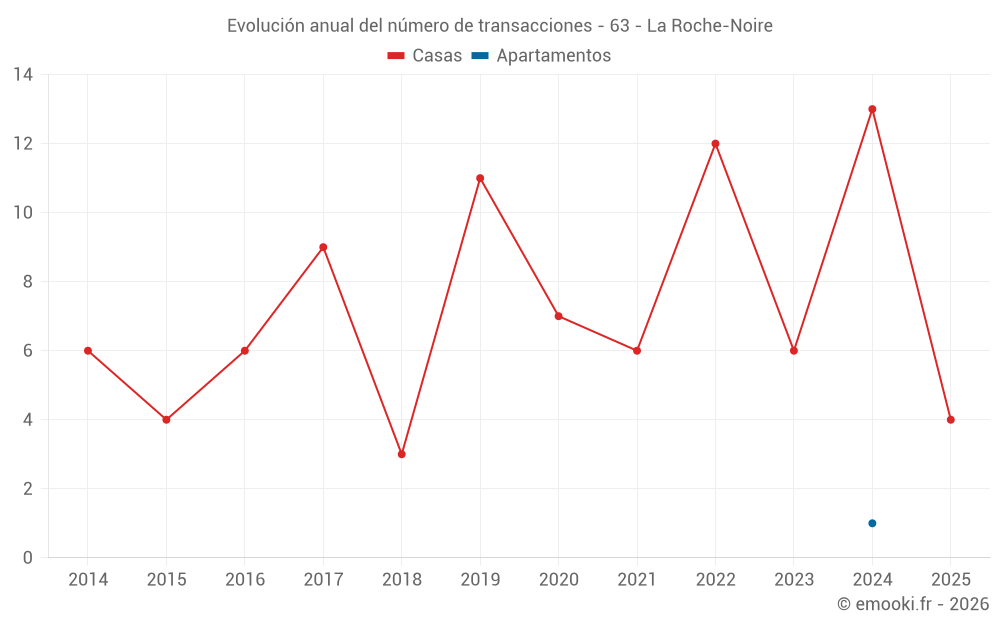 Evolución anual del número de transacciones - 63 - La Roche-Noire