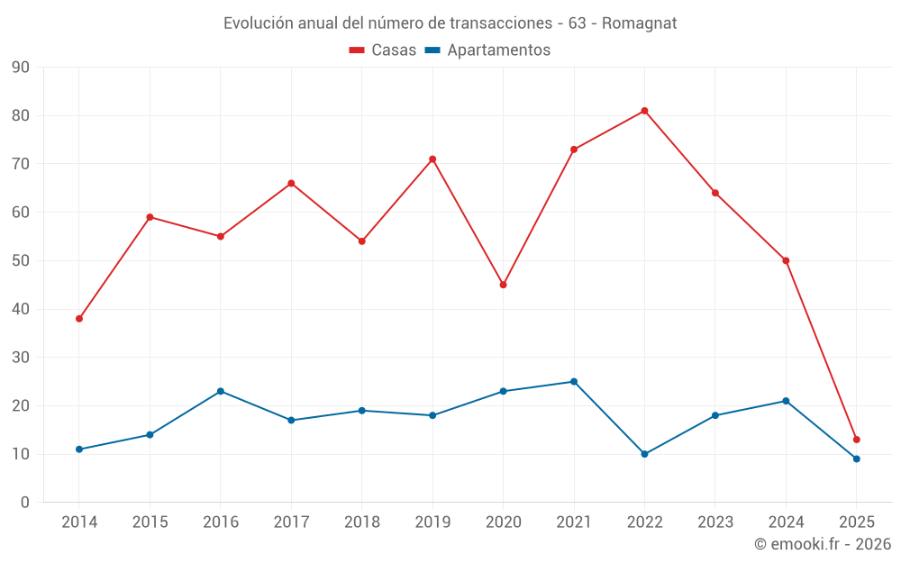 Evolución anual del número de transacciones - 63 - Romagnat