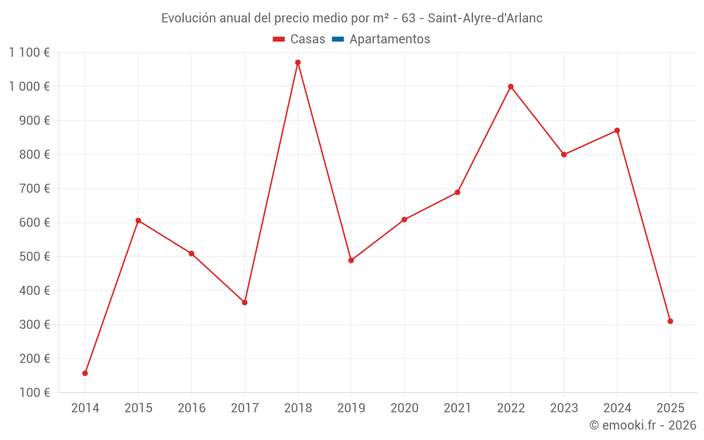 Evolución anual del precio medio por m² - 63 - Saint-Alyre-d'Arlanc