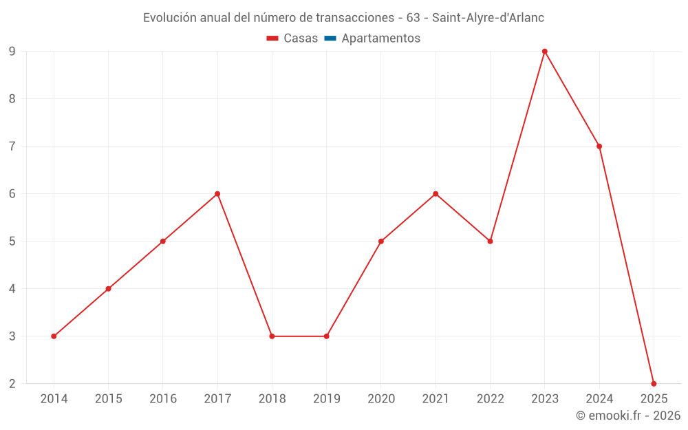 Evolución anual del número de transacciones - 63 - Saint-Alyre-d'Arlanc