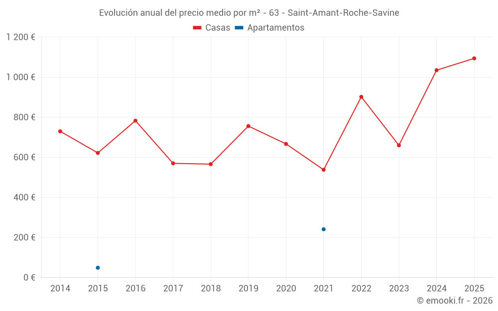 Evolución anual del precio medio por m² - 63 - Saint-Amant-Roche-Savine