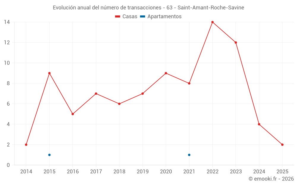 Evolución anual del número de transacciones - 63 - Saint-Amant-Roche-Savine