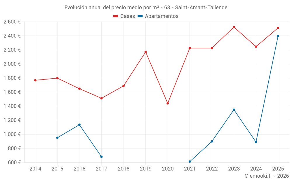Evolución anual del precio medio por m² - 63 - Saint-Amant-Tallende
