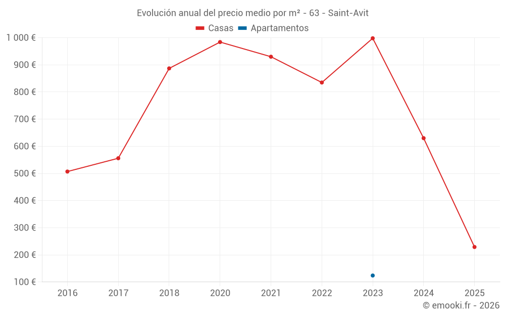 Evolución anual del precio medio por m² - 63 - Saint-Avit
