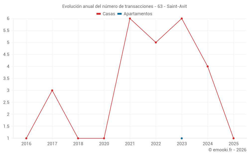 Evolución anual del número de transacciones - 63 - Saint-Avit
