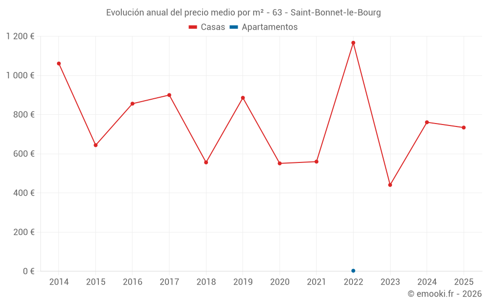 Evolución anual del precio medio por m² - 63 - Saint-Bonnet-le-Bourg