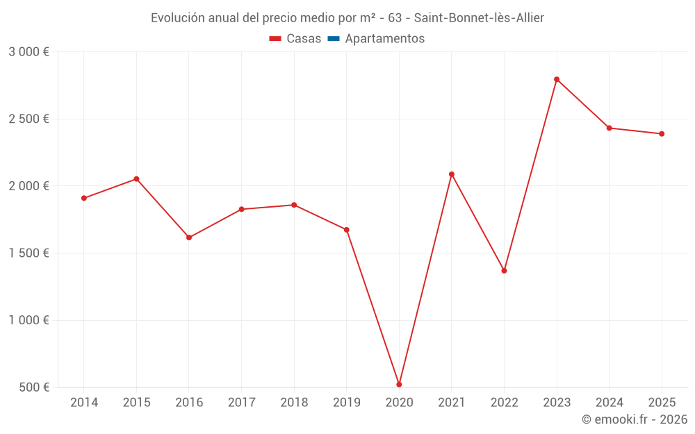 Evolución anual del precio medio por m² - 63 - Saint-Bonnet-lès-Allier