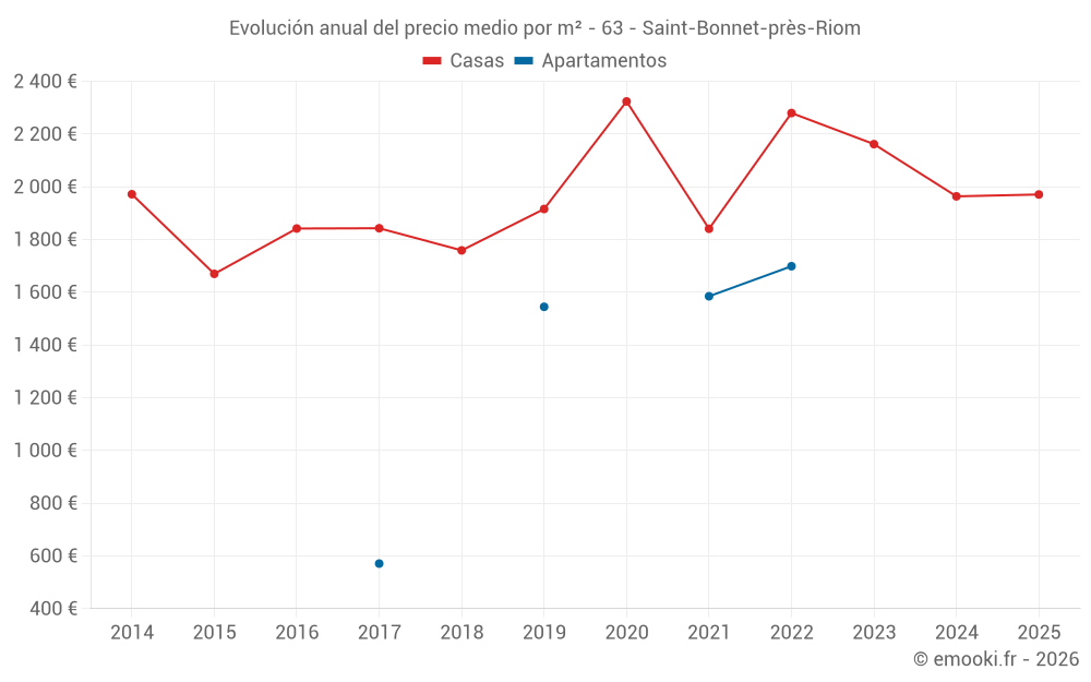 Evolución anual del precio medio por m² - 63 - Saint-Bonnet-près-Riom
