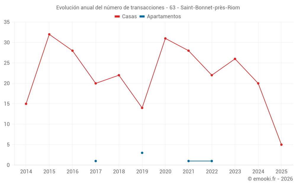 Evolución anual del número de transacciones - 63 - Saint-Bonnet-près-Riom