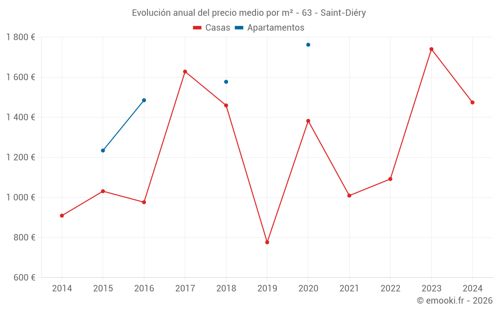 Evolución anual del precio medio por m² - 63 - Saint-Diéry
