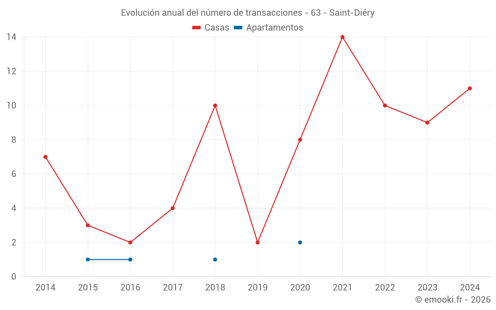 Evolución anual del número de transacciones - 63 - Saint-Diéry