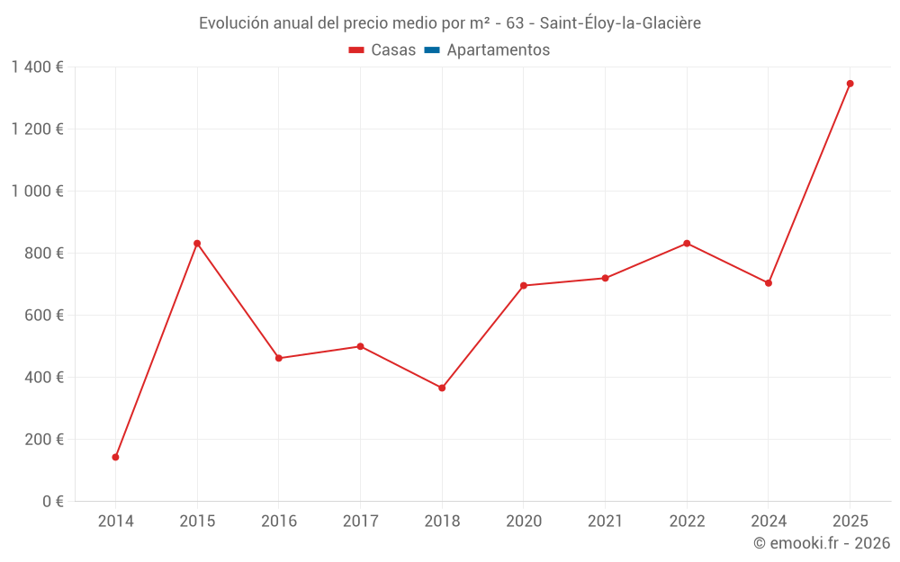 Evolución anual del precio medio por m² - 63 - Saint-Éloy-la-Glacière