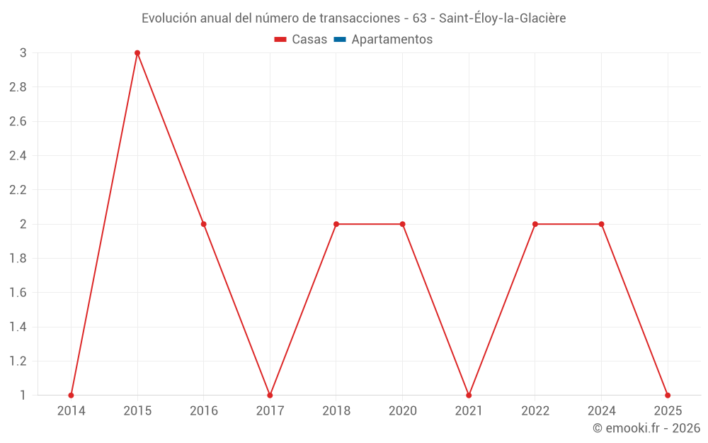 Evolución anual del número de transacciones - 63 - Saint-Éloy-la-Glacière