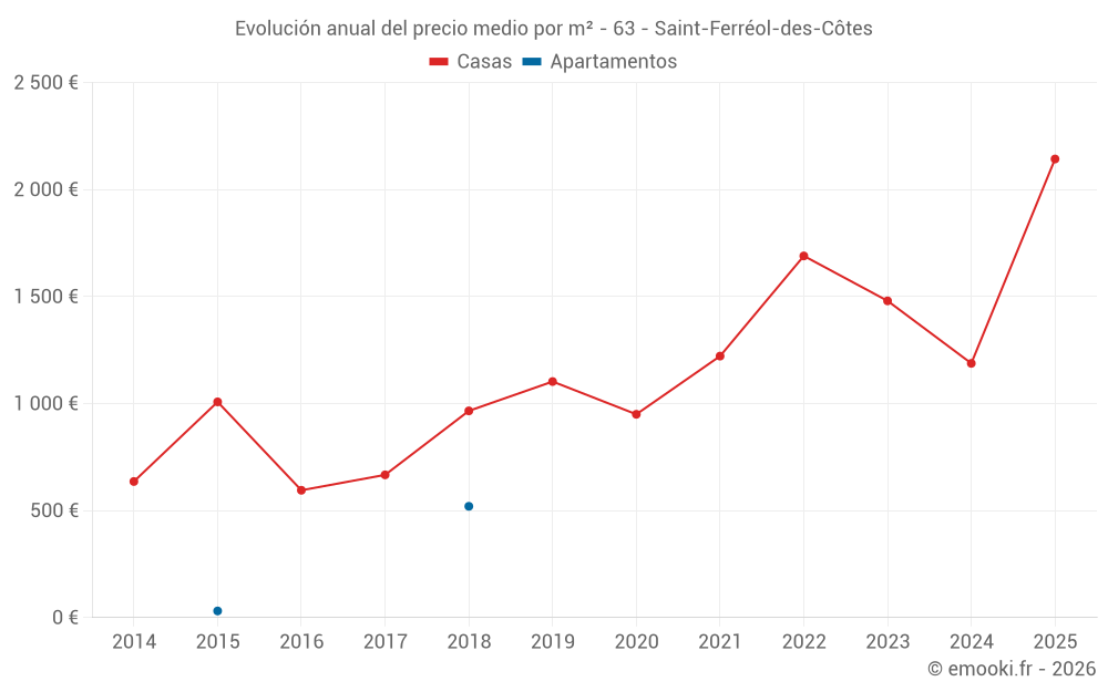Evolución anual del precio medio por m² - 63 - Saint-Ferréol-des-Côtes