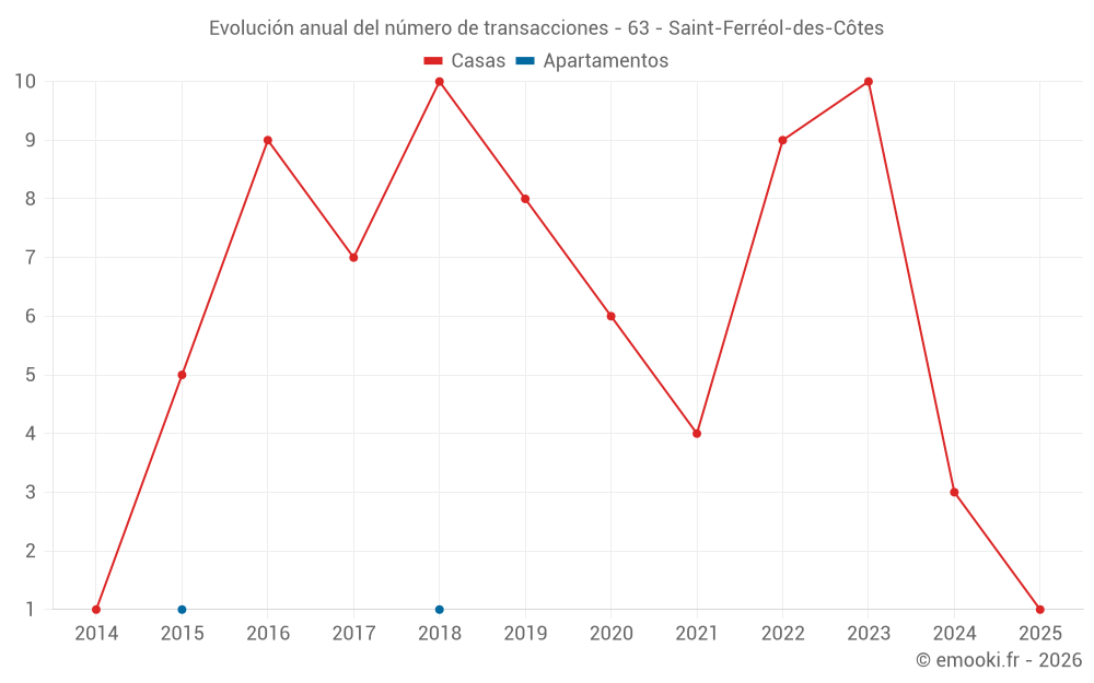 Evolución anual del número de transacciones - 63 - Saint-Ferréol-des-Côtes