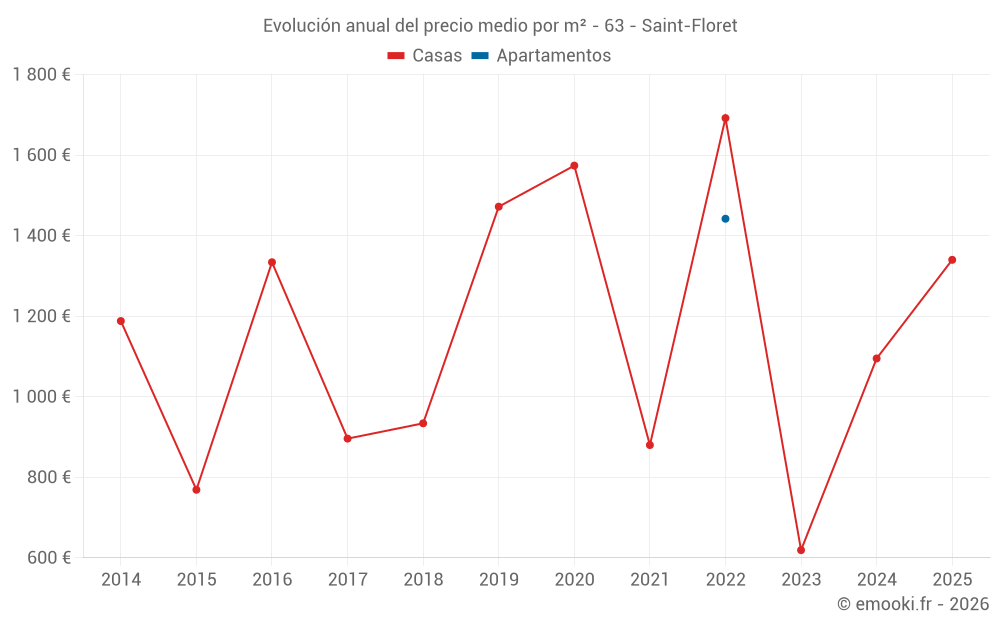 Evolución anual del precio medio por m² - 63 - Saint-Floret