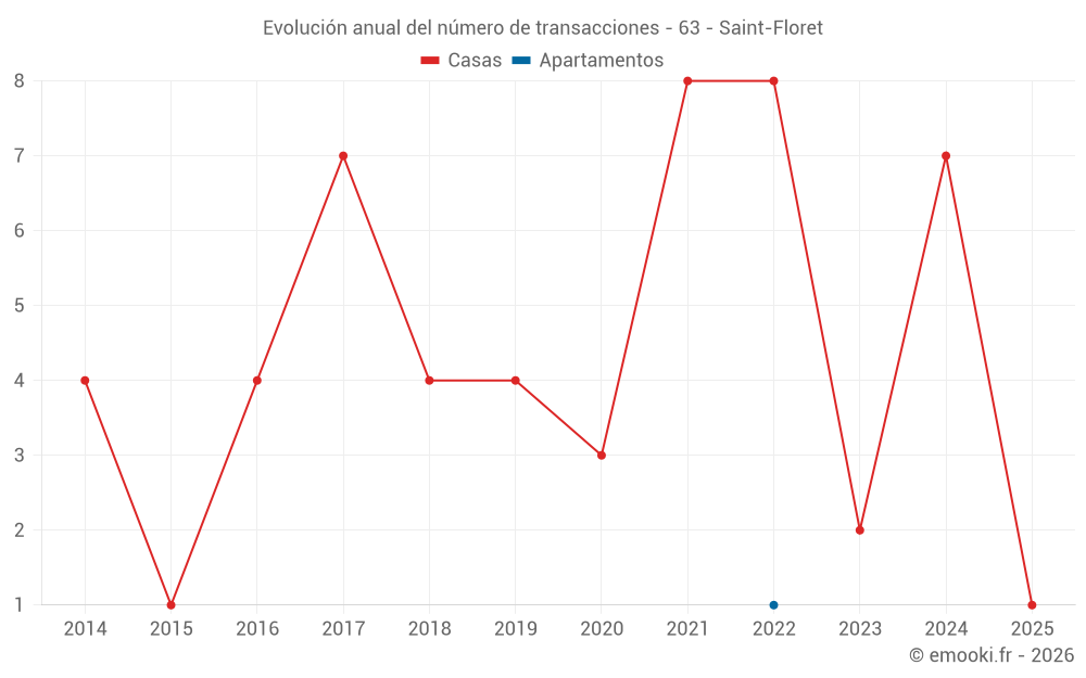 Evolución anual del número de transacciones - 63 - Saint-Floret
