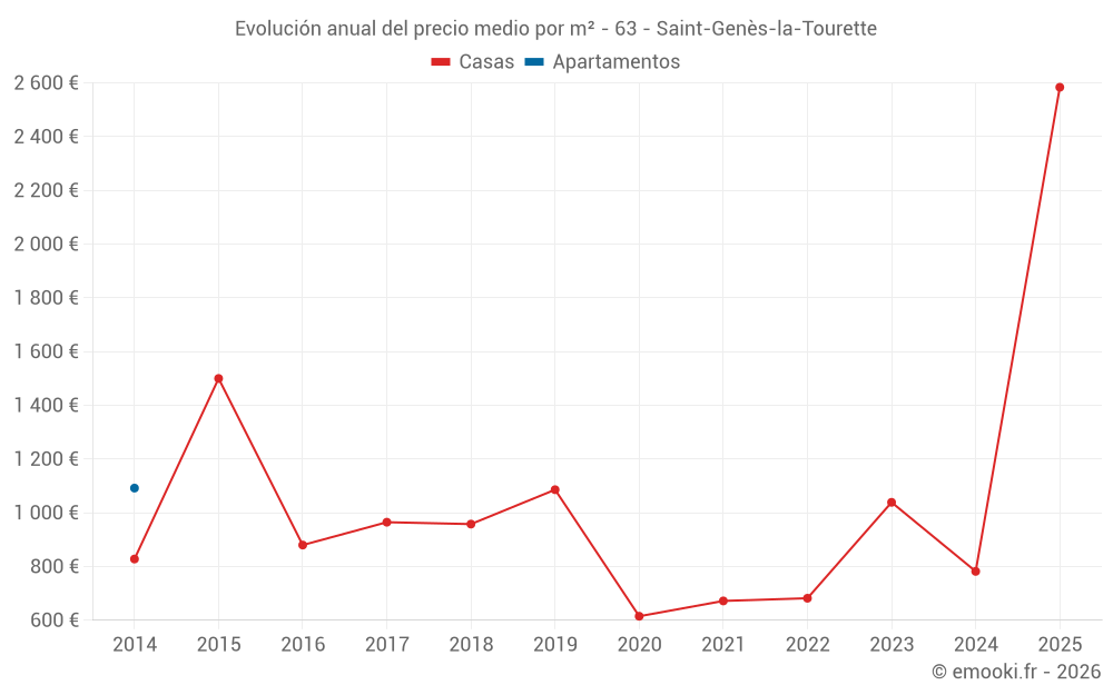 Evolución anual del precio medio por m² - 63 - Saint-Genès-la-Tourette