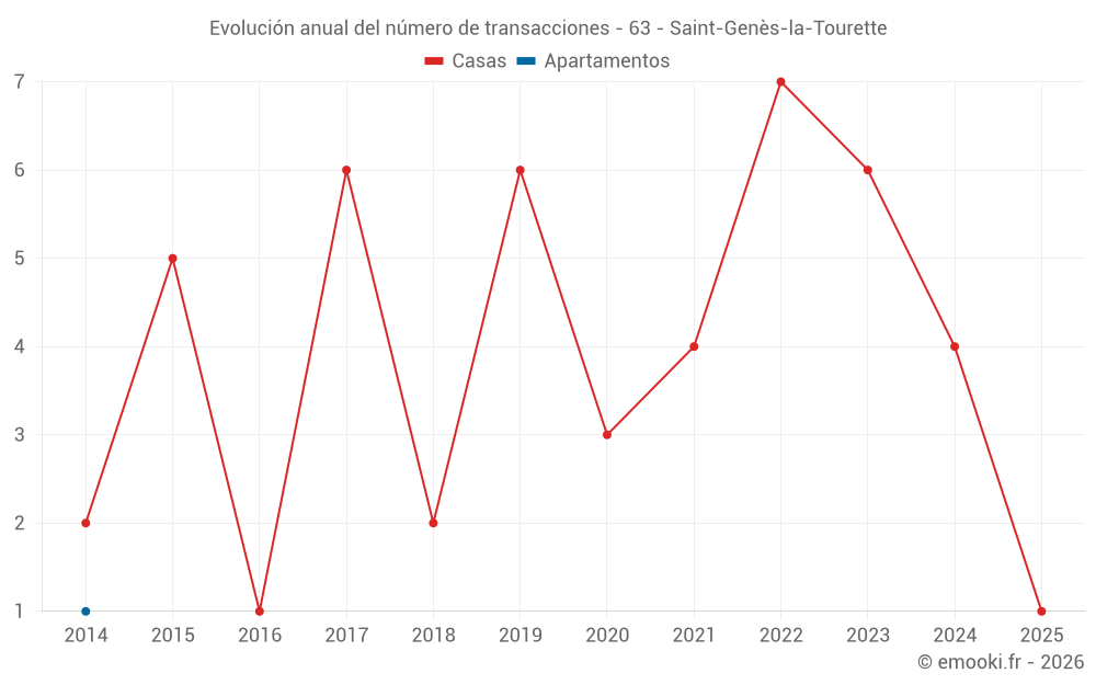 Evolución anual del número de transacciones - 63 - Saint-Genès-la-Tourette