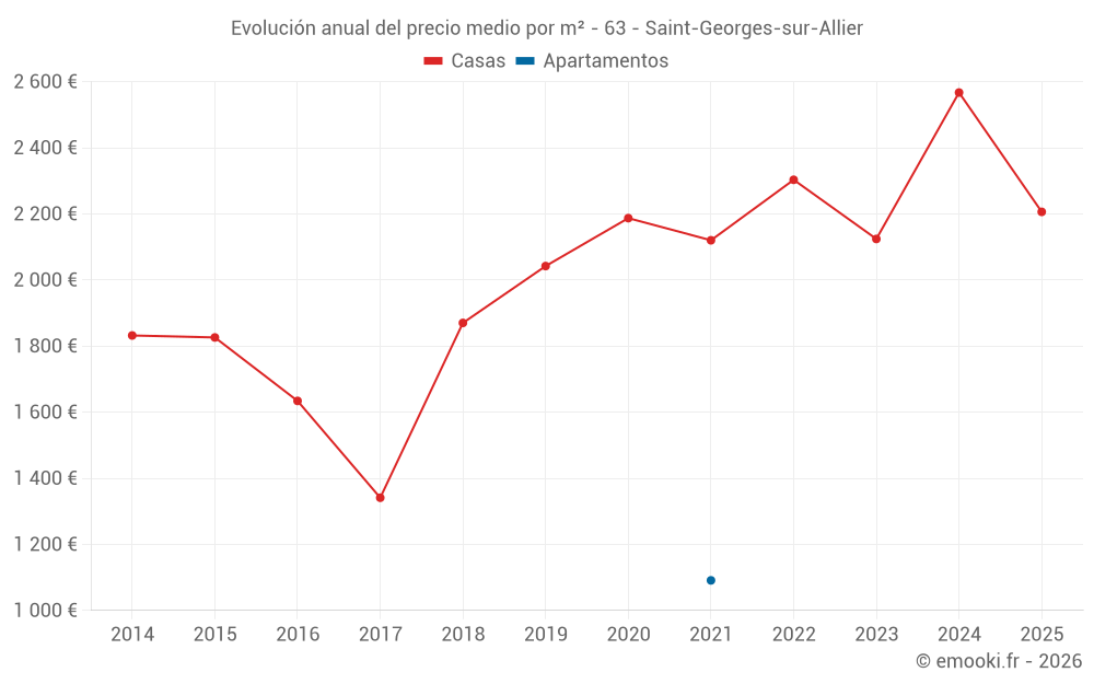Evolución anual del precio medio por m² - 63 - Saint-Georges-sur-Allier