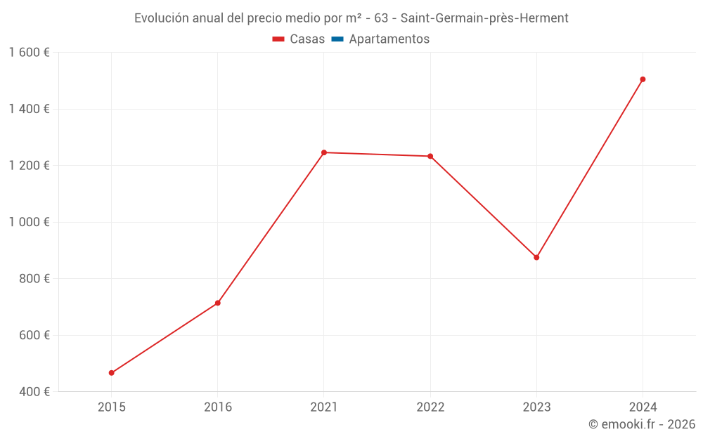 Evolución anual del precio medio por m² - 63 - Saint-Germain-près-Herment