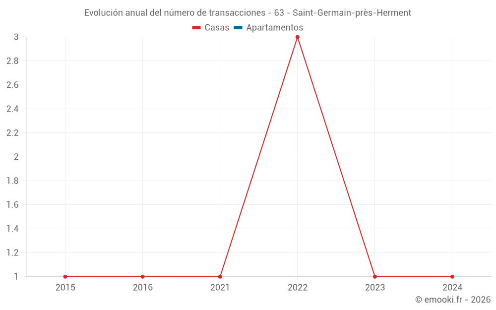 Evolución anual del número de transacciones - 63 - Saint-Germain-près-Herment