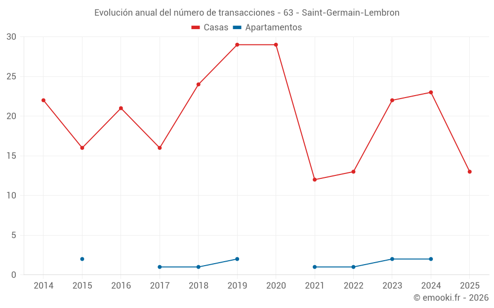 Evolución anual del número de transacciones - 63 - Saint-Germain-Lembron