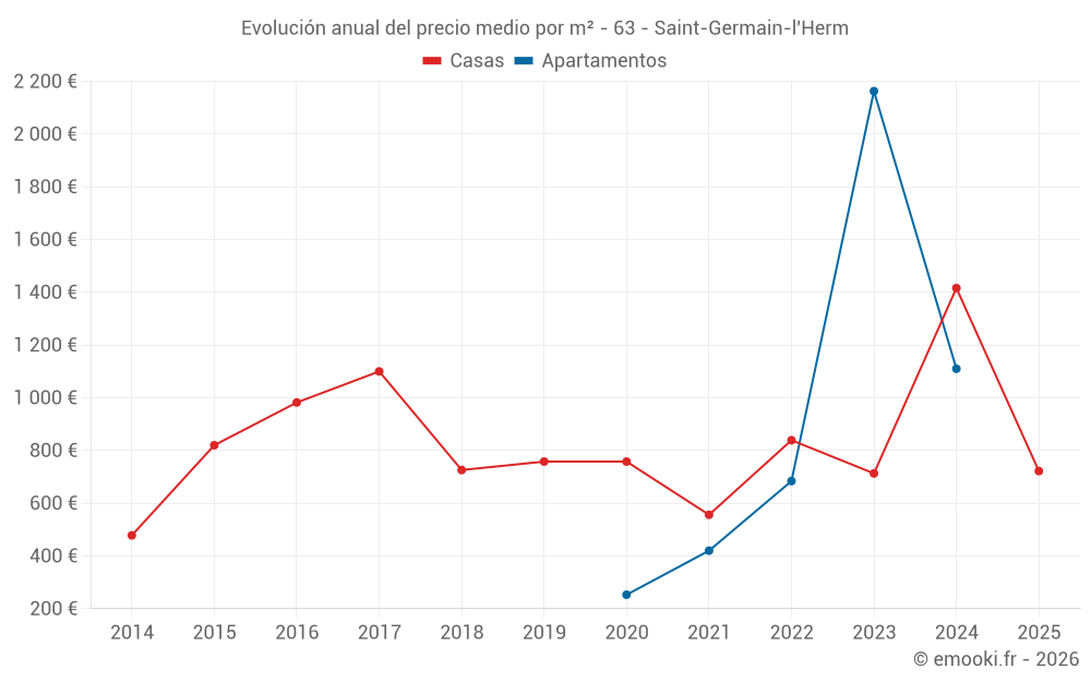 Evolución anual del precio medio por m² - 63 - Saint-Germain-l'Herm