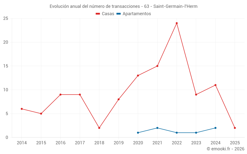 Evolución anual del número de transacciones - 63 - Saint-Germain-l'Herm