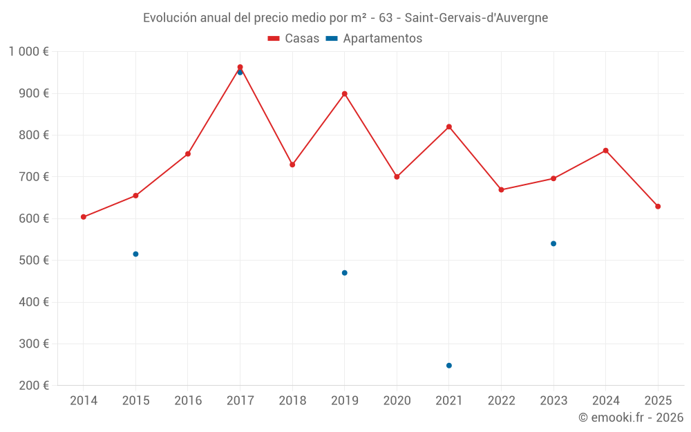 Evolución anual del precio medio por m² - 63 - Saint-Gervais-d'Auvergne