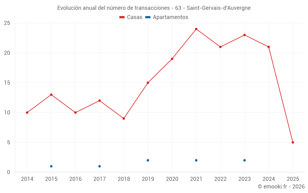 Evolución anual del número de transacciones - 63 - Saint-Gervais-d'Auvergne