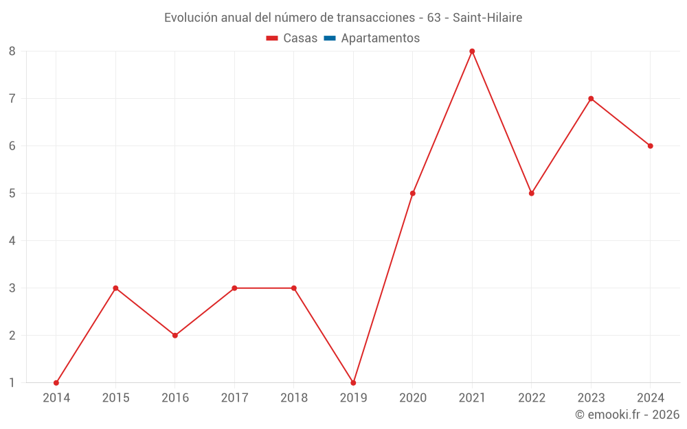 Evolución anual del número de transacciones - 63 - Saint-Hilaire