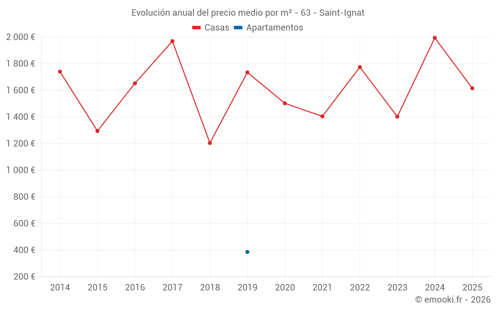 Evolución anual del precio medio por m² - 63 - Saint-Ignat