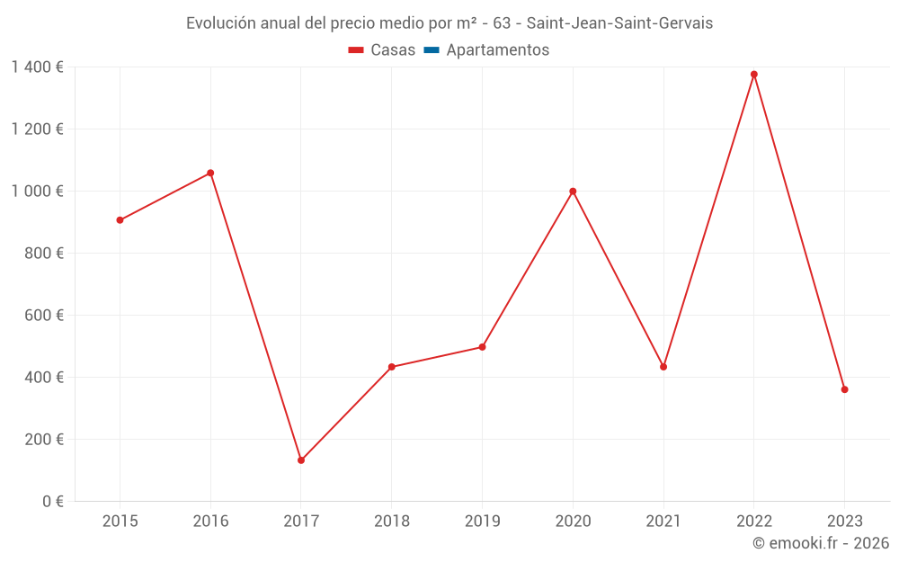 Evolución anual del precio medio por m² - 63 - Saint-Jean-Saint-Gervais