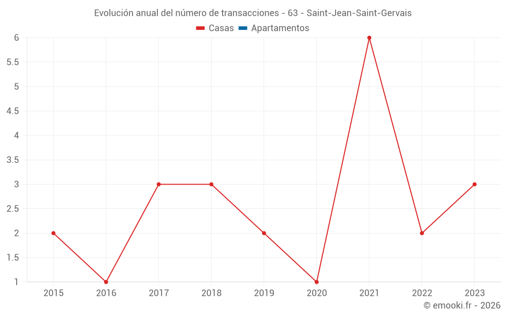 Evolución anual del número de transacciones - 63 - Saint-Jean-Saint-Gervais