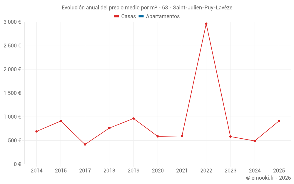 Evolución anual del precio medio por m² - 63 - Saint-Julien-Puy-Lavèze