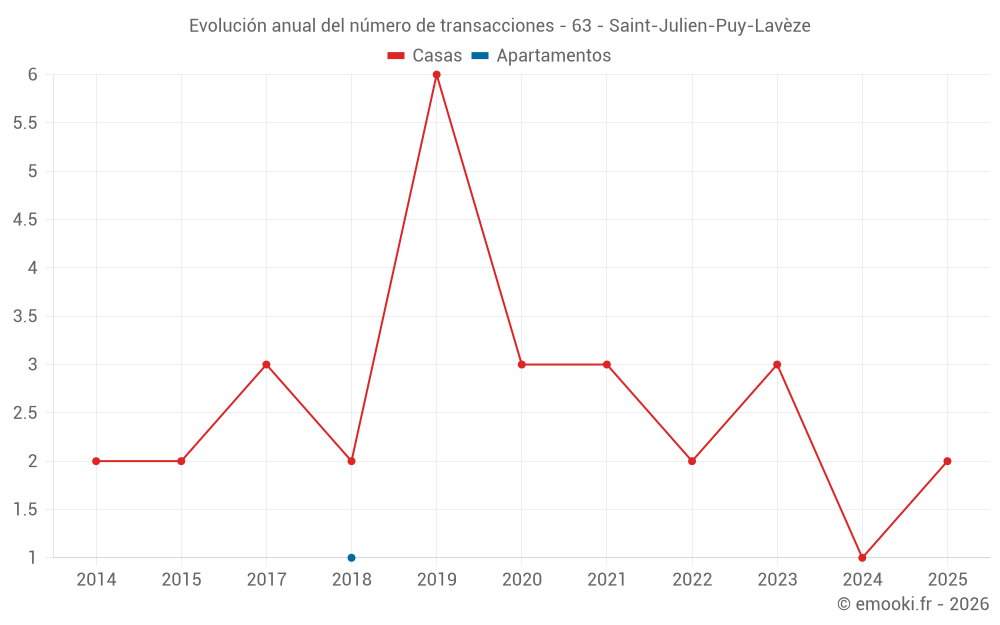 Evolución anual del número de transacciones - 63 - Saint-Julien-Puy-Lavèze