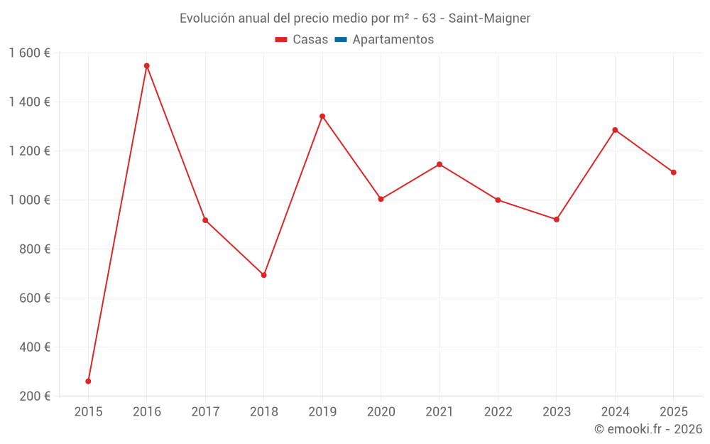 Evolución anual del precio medio por m² - 63 - Saint-Maigner